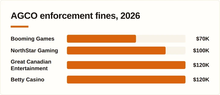 Bar chart of AGCO enforcement fines against Ontario iGaming operators in 2026