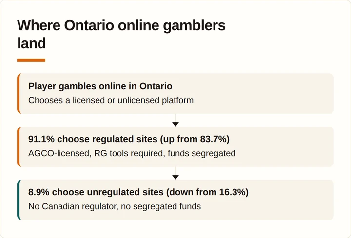 Flow diagram showing Ontario online gamblers splitting between regulated and unregulated sites