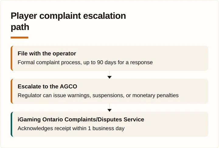 Flow diagram of the player complaint escalation path from operator to AGCO to penalty