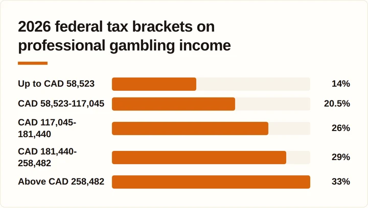 Bar chart of 2026 federal tax bracket rates from 14 percent to 33 percent