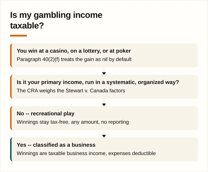 Flow diagram showing whether Canadian gambling income counts as taxable business income