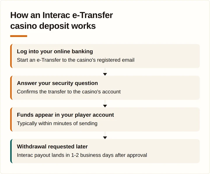 Flow diagram showing the steps of an Interac e-Transfer casino deposit and withdrawal