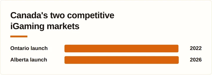 Bar chart comparing Ontario's 2022 iGaming launch to Alberta's 2026 launch