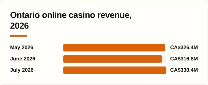 Bar chart of Ontario online casino monthly revenue for May, June, and July 2026
