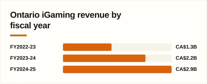 Bar chart of Ontario iGaming gross revenue growth by fiscal year from 2022 to 2025