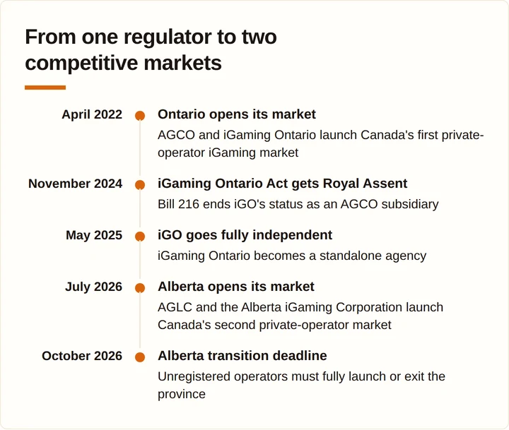 Flow diagram of Canadian iGaming regulation milestones from Ontario 2022 to Alberta 2026
